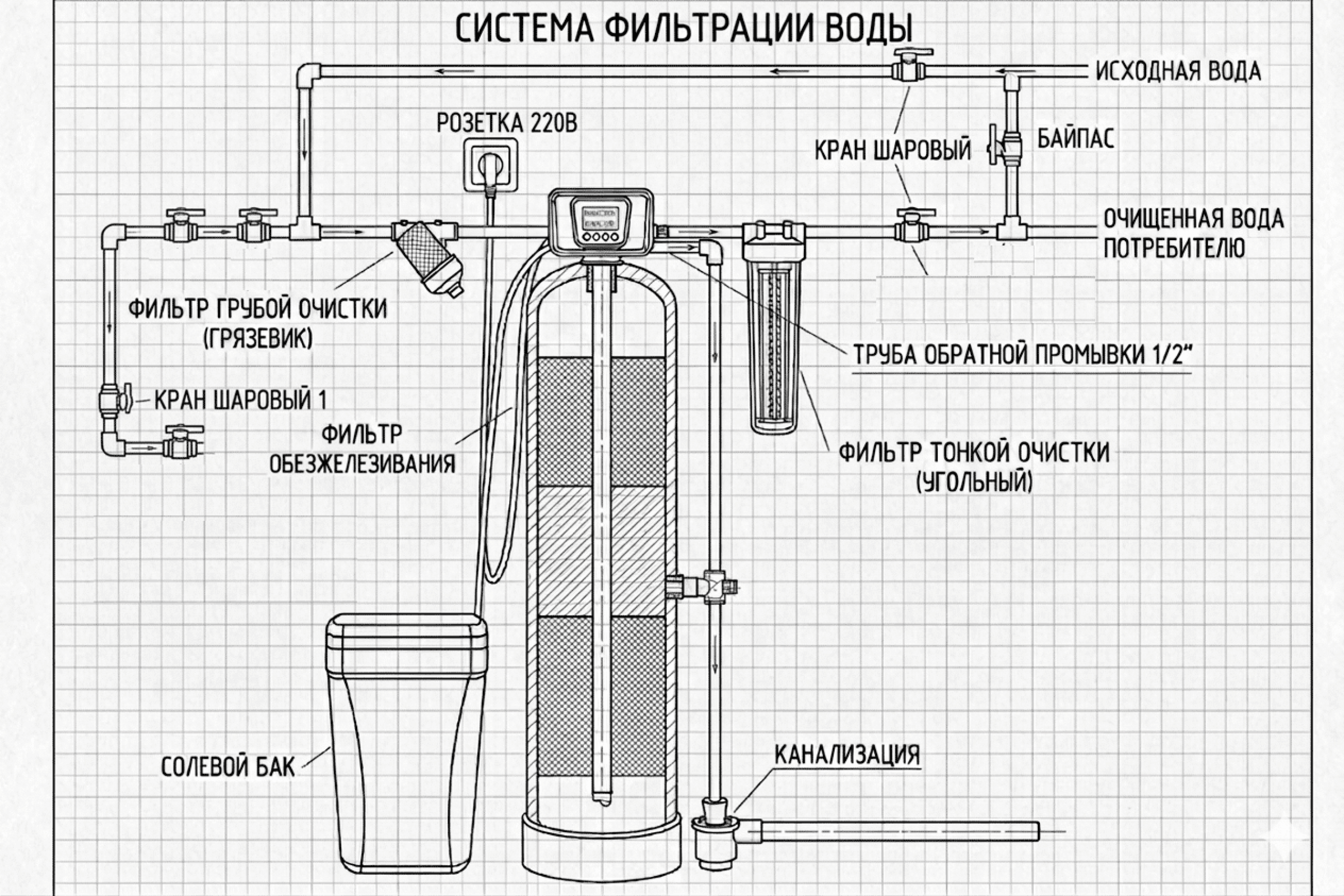 WTLB30 1465 Система для удаления большого содержания железа и жесткости воды из скважины.