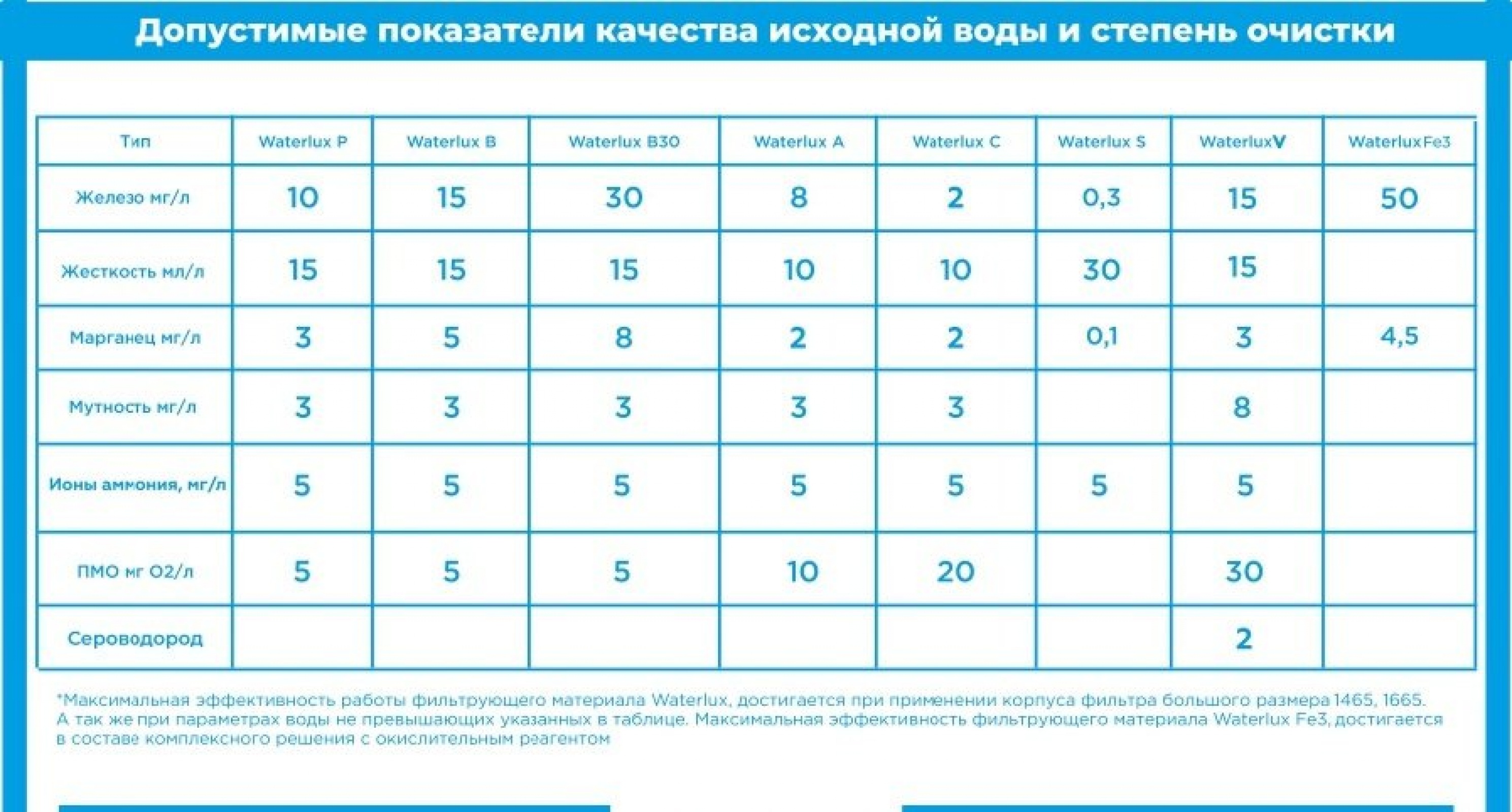 Система 1354 WTLB30 для удаления большого содержания железа и жесткости воды из скважины.