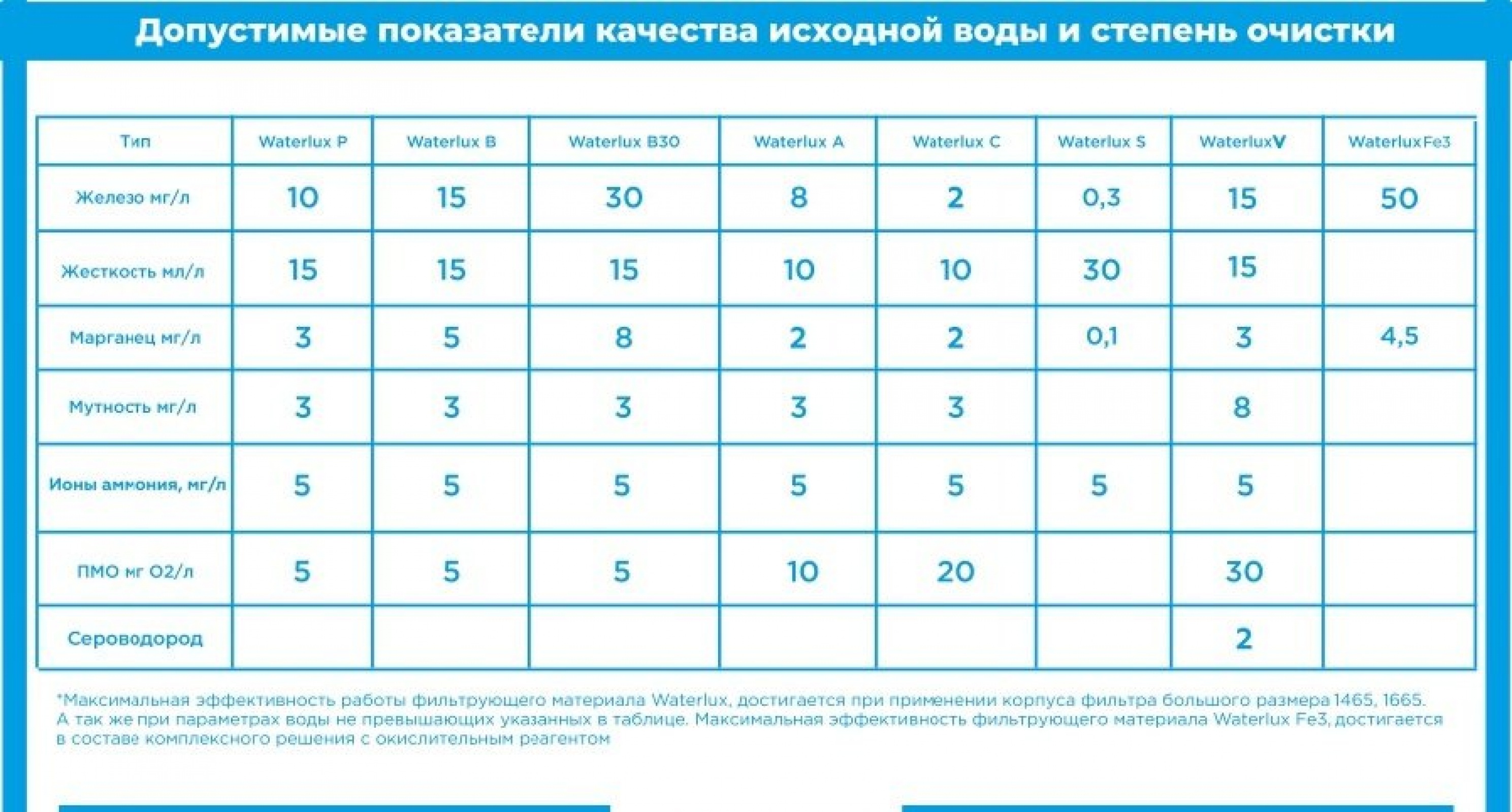 Система 1354 WTLB для обезжелезивания и умягчения воды из скважины.