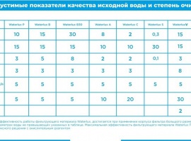 Рекомендуемые условия:

Железо до 15 мг/л&nbsp;

Жесткость до 15 мг/л

Марганец до 5 мг/л

ПМО до...