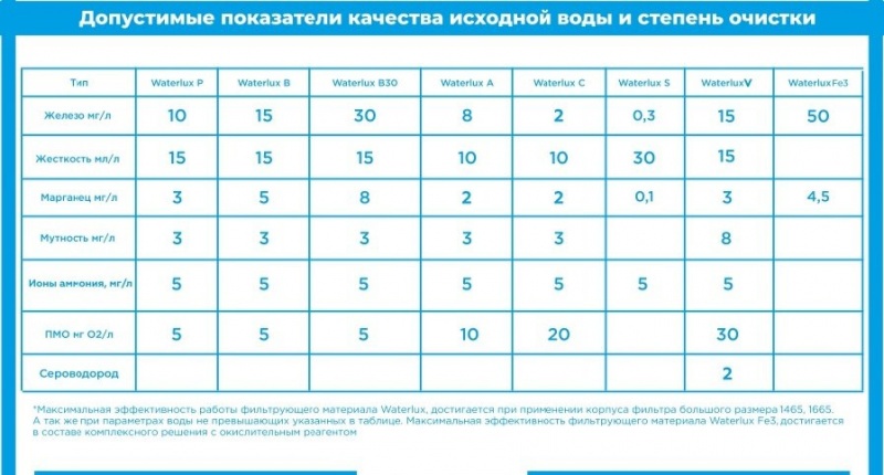 Система 1354 WTLB30 для удаления большого содержания железа и жесткости воды из скважины.
