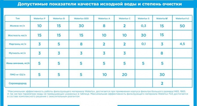 Система 1354 WTLB для обезжелезивания и умягчения воды из скважины.